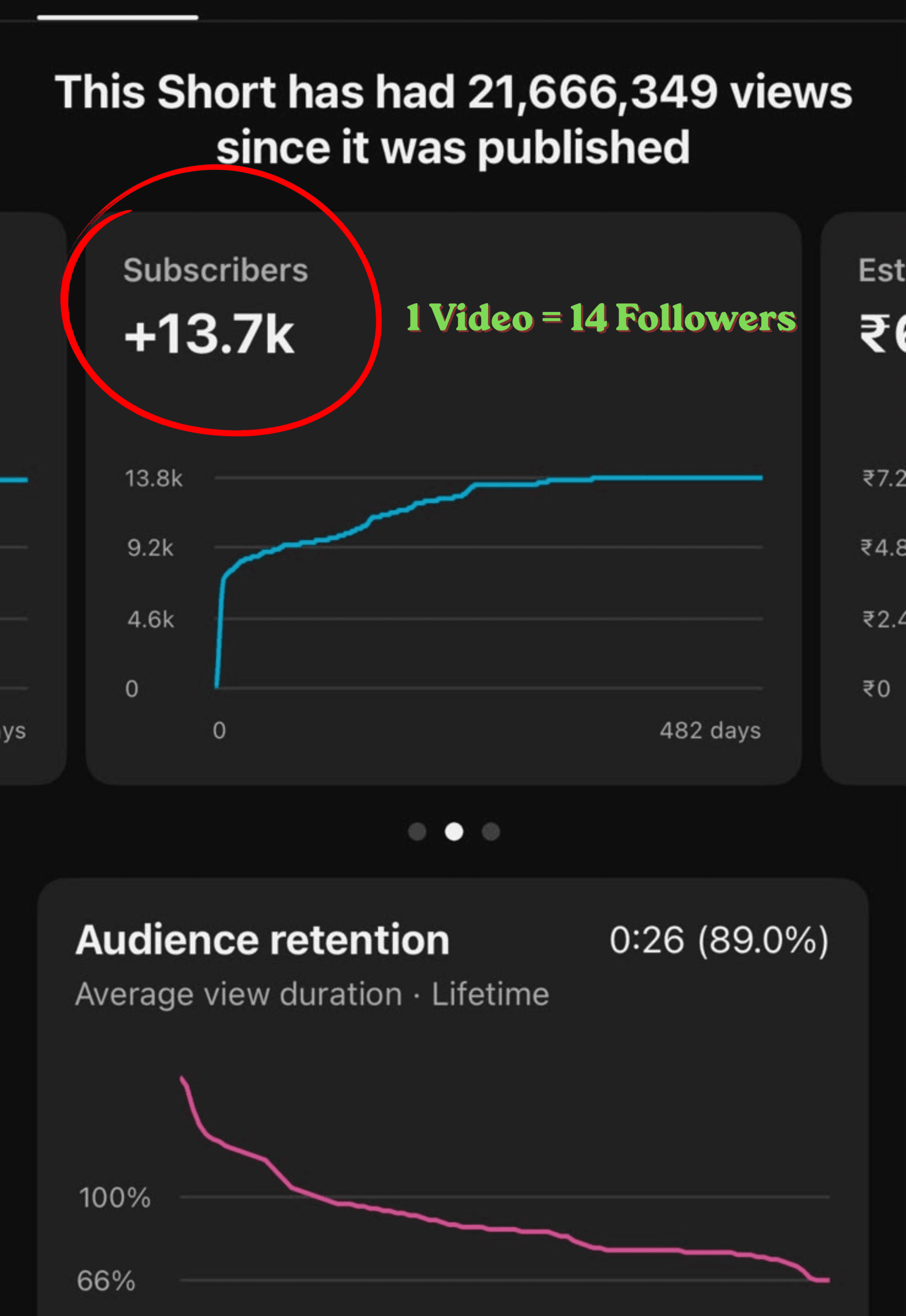 1 Video 12.5k Followers